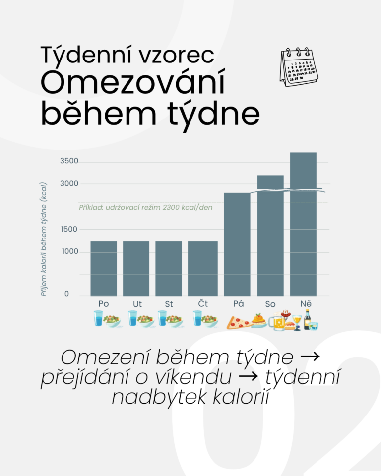 Obrázek 2 Omezování behěm týdne